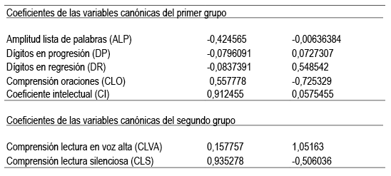 Coeficiente de las variables can&oacute;nicas del primer grupo.