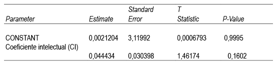 Regresi&oacute;n m&uacute;ltiple en el grupo TDAH para comprensi&oacute;n de lectura en voz alta de un texto.