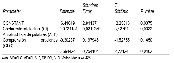 Regresi&oacute;n m&uacute;ltiple en el grupo TDAH para comprensi&oacute;n de lectura silenciosa de un texto.