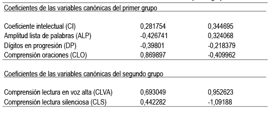Coeficientes de las variables can&oacute;nicas del primer grupo.