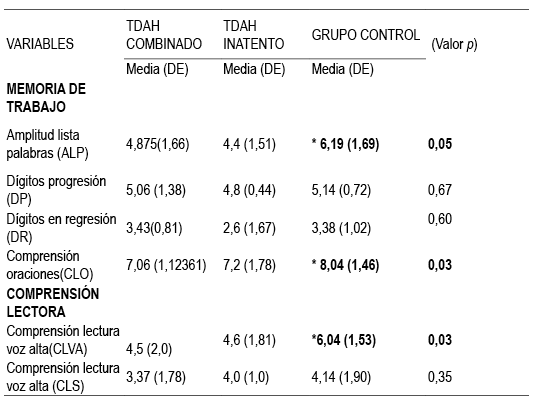 Descripci&oacute;n y comparaci&oacute;n de las variables memoria de trabajo y comprensi&oacute;n lectora en los tres grupos con la prueba de Kruskal-Wallis.