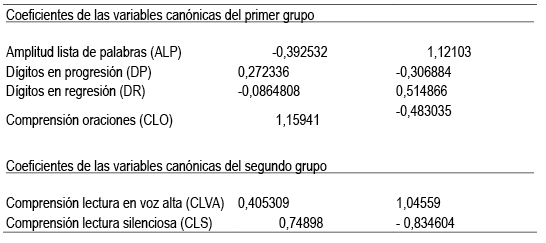 Coeficientes de las variables .