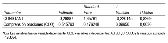 Regresi&oacute;n m&uacute;ltiple en los grupos TDAH y control para comprensi&oacute;n de lectura silenciosa de un texto.