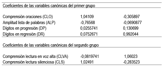 Coeficientes de variables.