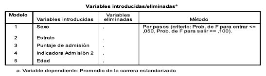 Variables significativas en el modelo de regresi&oacute;n de pasos sucesivosa.