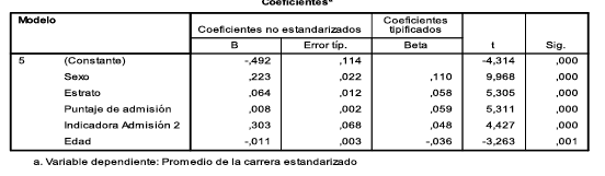 Coeficientes obtenidos en el modelo de regresi&oacute;n m&uacute;ltiple.