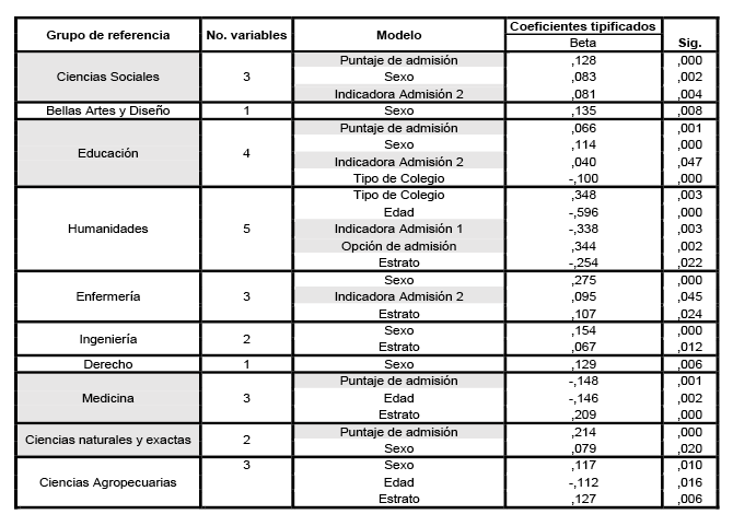 Variables que inciden significativamente en el rendimiento acad&eacute;mico seg&uacute;n los
grupos de referencia.