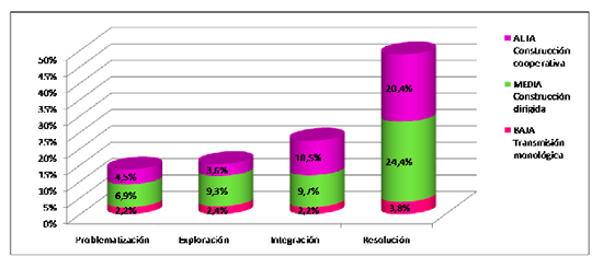Porcentaje de las estrategias pedagógicas desarrolladas en
los
intercambios comunicativos en cada fase del CI.