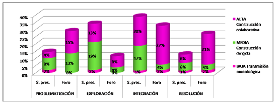 Porcentaje de estrategias pedagógicas desarrolladas en los IC de cada fase del
ciclo de indagación.