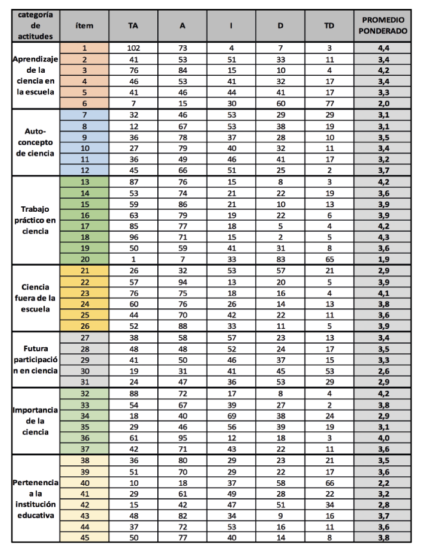 Conteos y promedios de la encuesta de
actitudes
