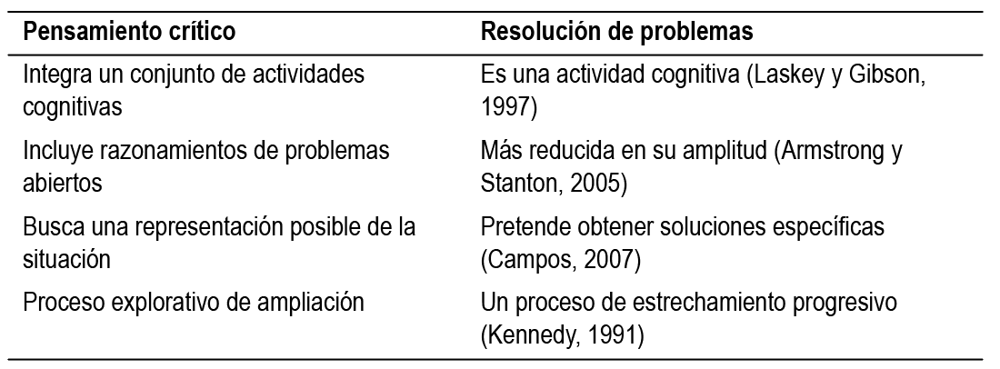 Pensamiento crítico y resolución de problemas