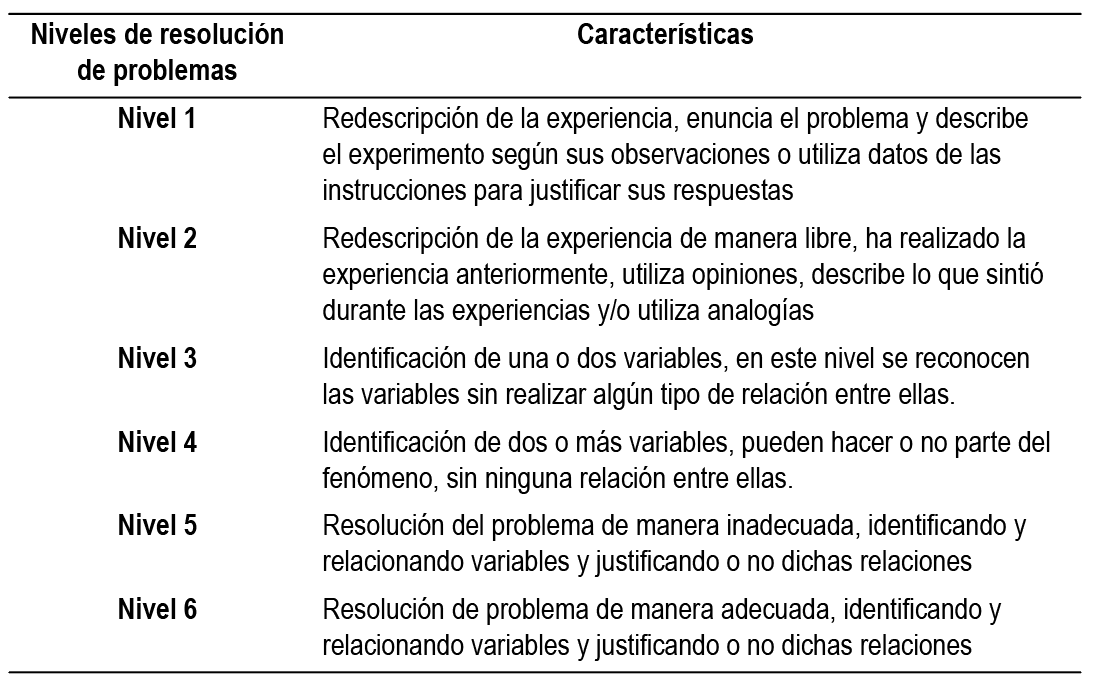 Niveles de resolución de problemas