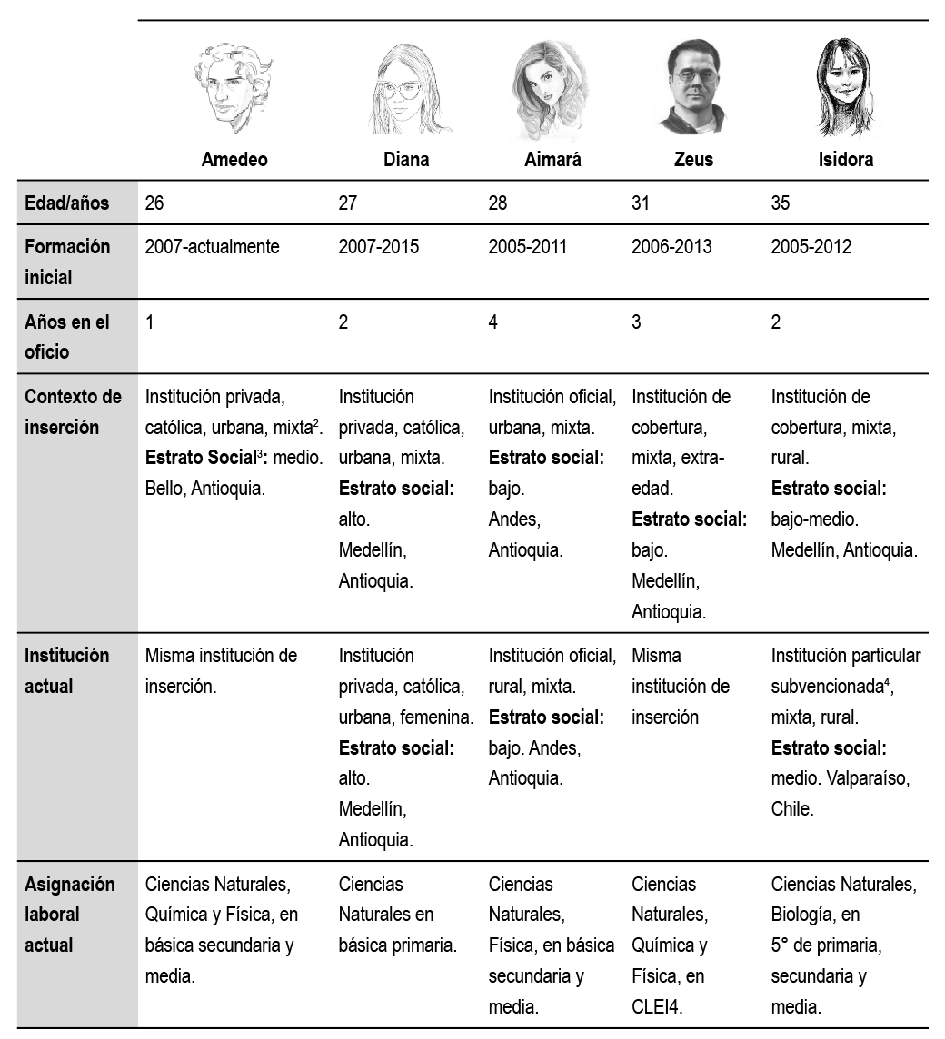  Características de los participantes1