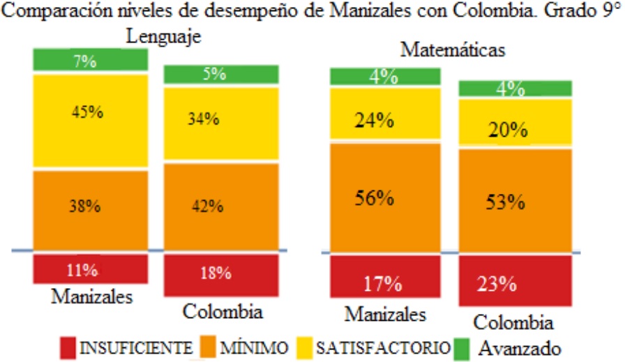 Resultados español y matemáticas (ICFES , 2016).
