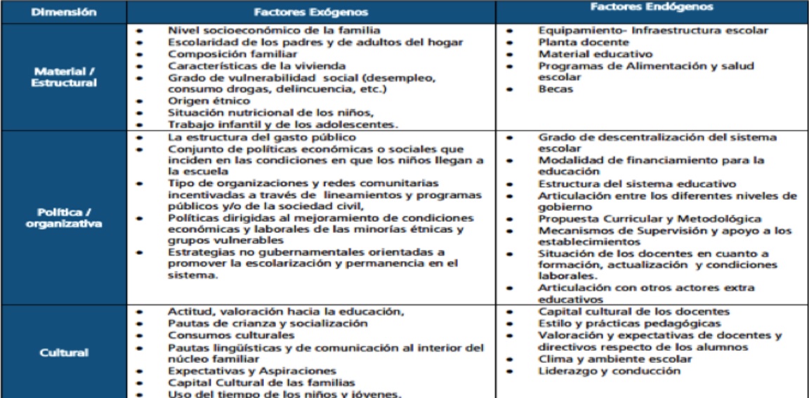 Factores
asociados al fracaso escolar (Román, 2009, p. 105).