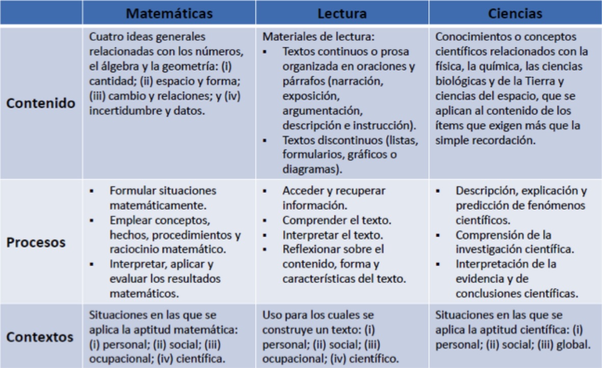 ¿Qué evalúa PISA?
(Colombia en PISA, 2013, p. 11).