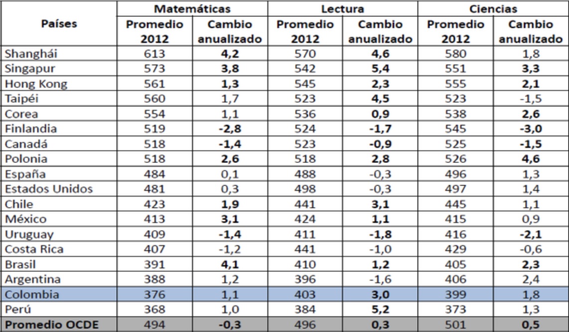 Resultados en las tres áreas
(Colombia en PISA, 2013, p. 23).