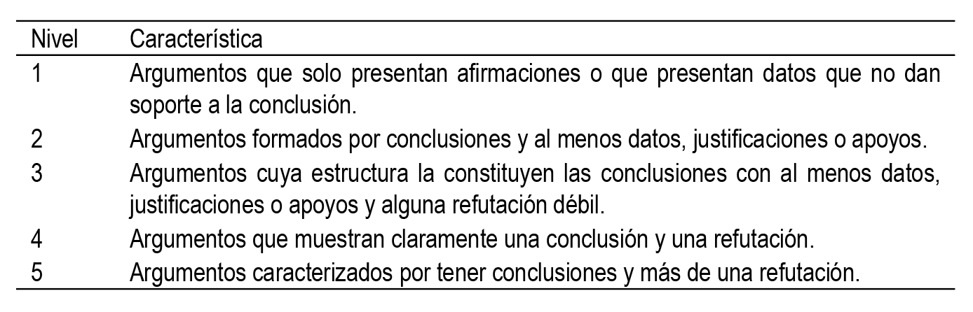 Niveles
argumentativos (Erduran, Simon
y Osborne, 2004).