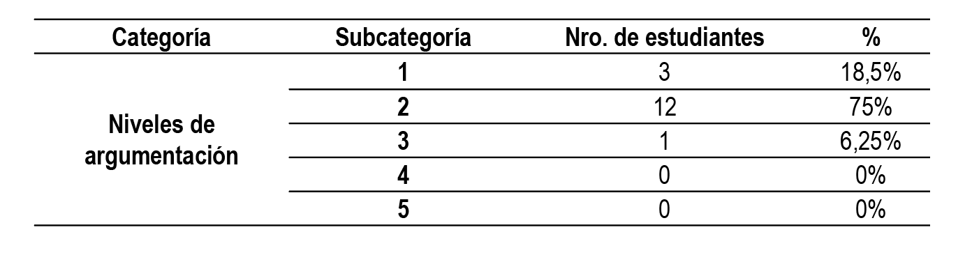 Resultado de los niveles de argumentaci&oacute;n en
el an&aacute;lisis textual preliminar  

de los estudiantes participantes. 

 