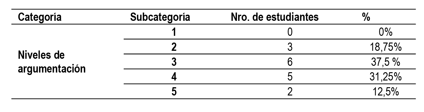 Resultado
de los niveles de argumentaci&oacute;n en el an&aacute;lisis textual final  

de los estudiantes participantes.