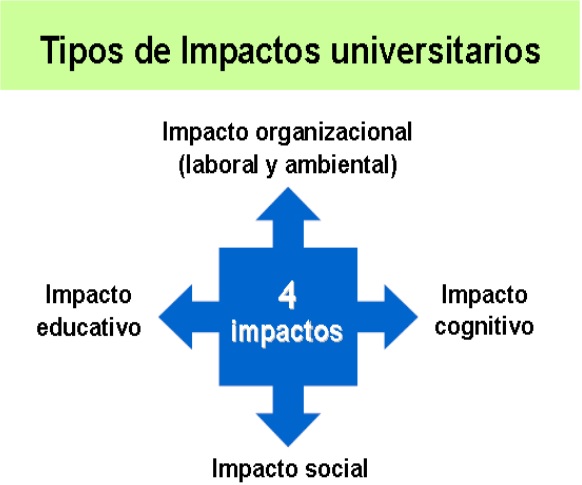 Tipos de impactos universitarios