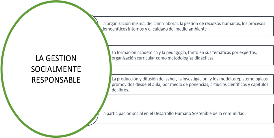 La gestión socialmente responsable.