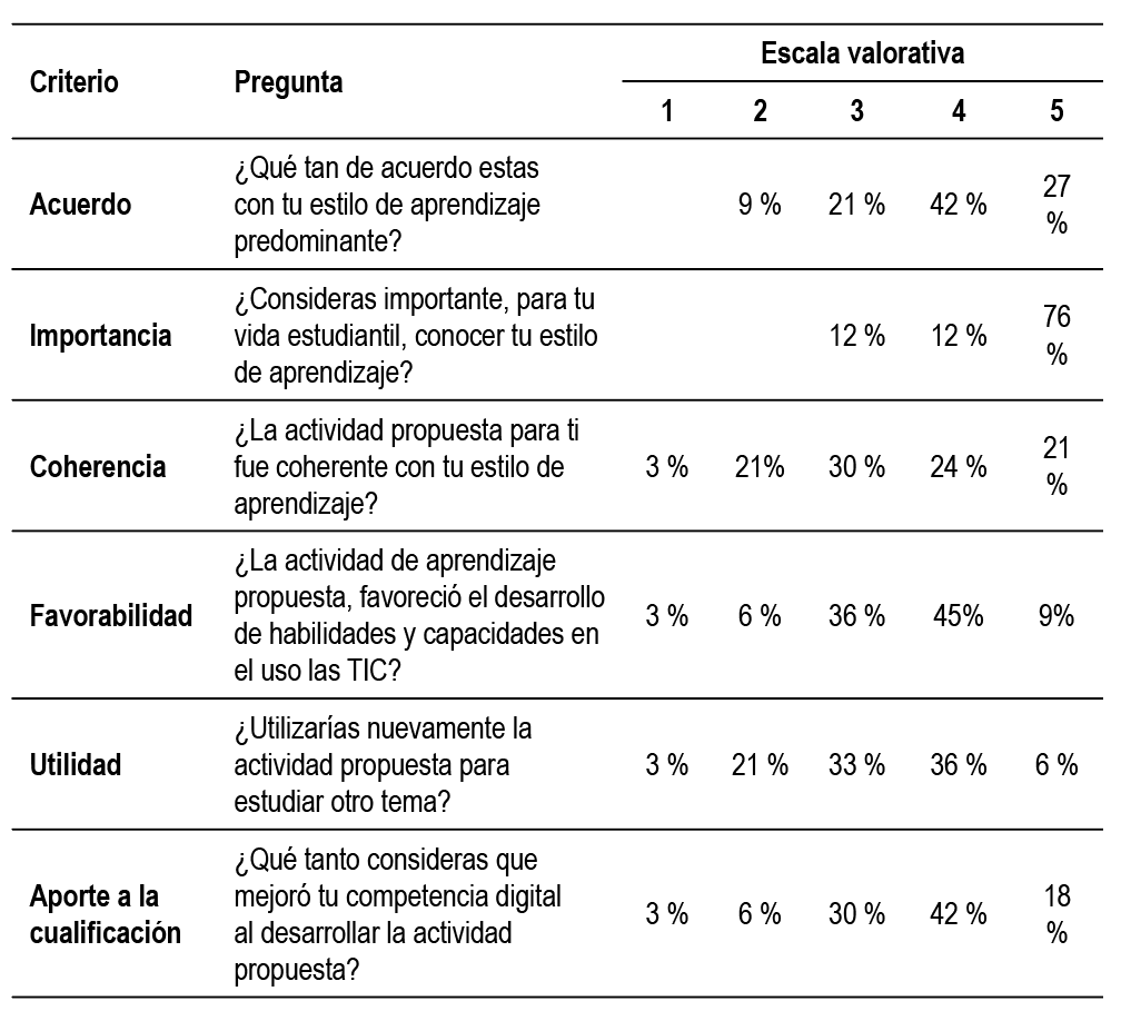 Correspondencia de estilos de aprendizaje y
desarrollo de competencias digitales