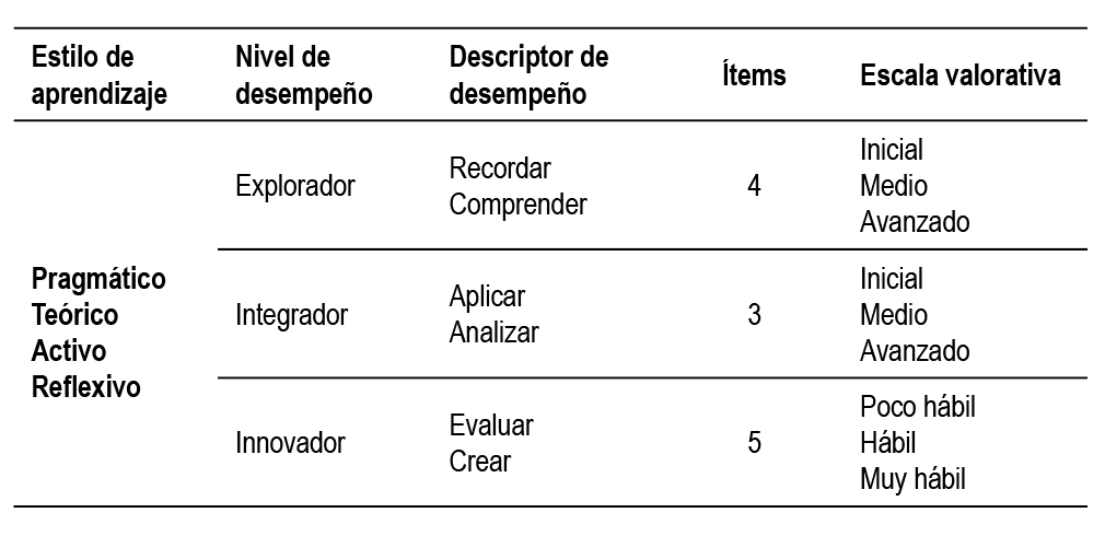 Elementos básicos contemplados en
los autoreportes