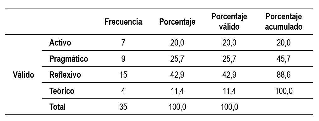 Distribución de estudiantes
por estilo de aprendizaje