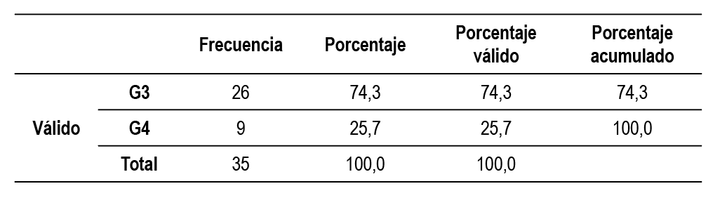 Grupos de estudiantes