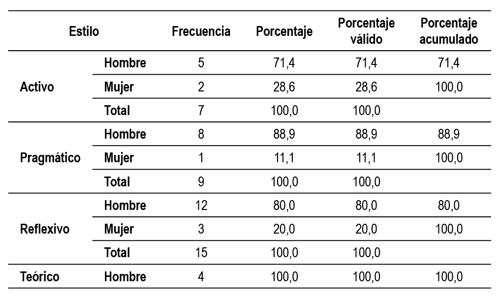 Clasificación por género