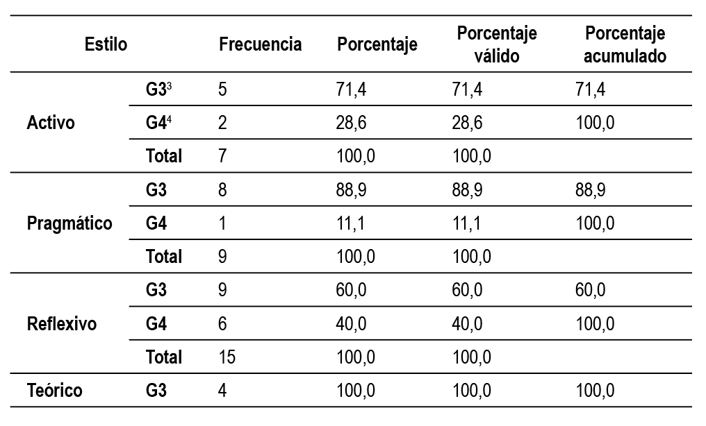 Estudiantes según su estilo de aprendizaje