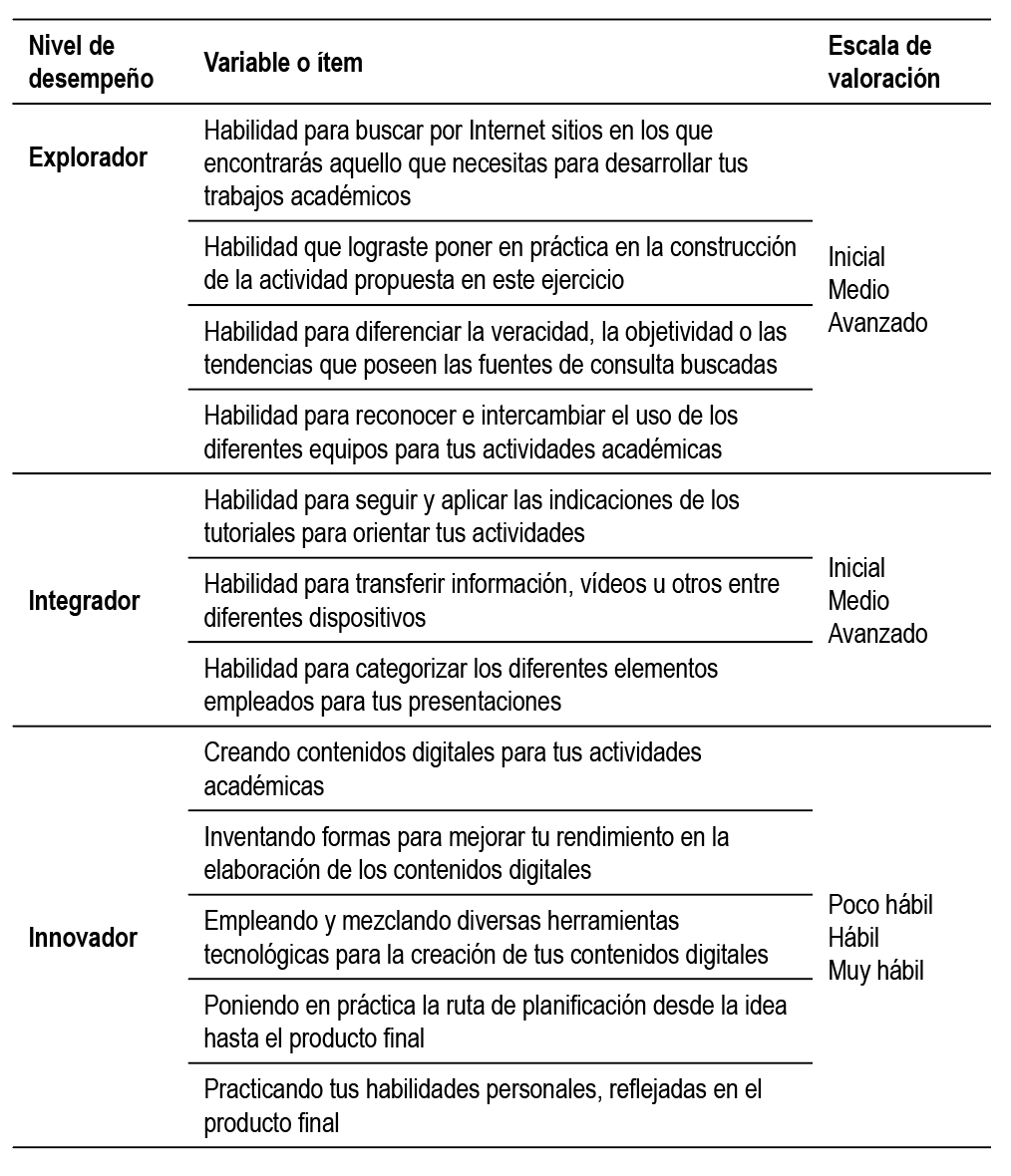 Variables o ítems y escala de
valoración correspondiente para cada nivel de desempeño