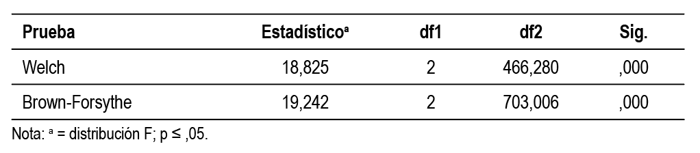 Welch y Brown-Forsythe para frecuencia de uso de las tabletas electr&oacute;nicas
sobre la interacci&oacute;n entre estudiantes