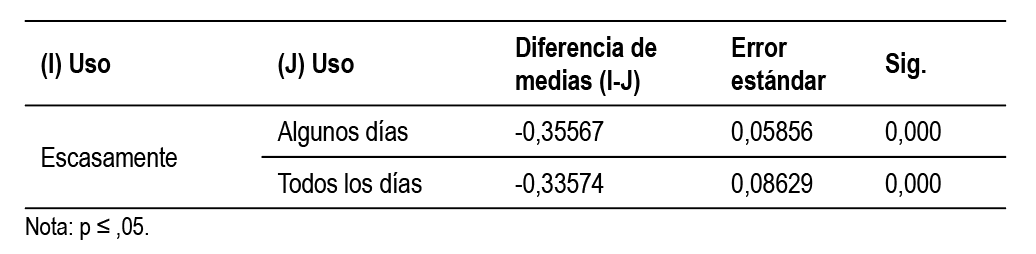 Prueba Games-Howell frecuencia de uso de las aplicaciones
utilizadas en la tableta electr&oacute;nica sobre el cambio percibido en la
interacci&oacute;n entre estudiantes