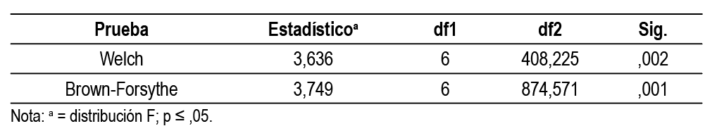Welch y Brown-Forsythe para funci&oacute;n de uso de las tabletas
electr&oacute;nicas sobre el cambio percibido en el rol docente