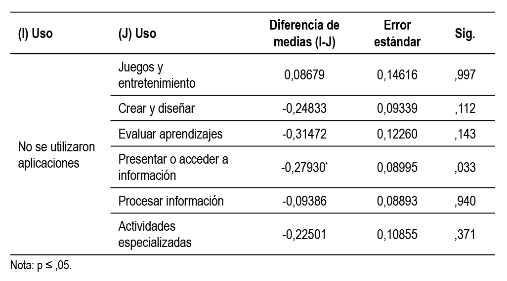 Prueba Games-Howell funci&oacute;n de uso de las aplicaciones utilizadas
en la tableta electr&oacute;nica sobre el cambio percibido en la interacci&oacute;n entre
estudiantes