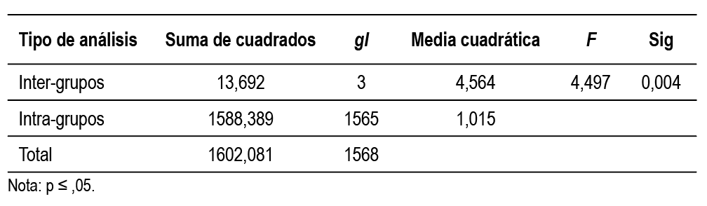 An&aacute;lisis de varianza
de la mediaci&oacute;n de uso de la tableta electr&oacute;nica sobre el cambio percibido en
el rol docente