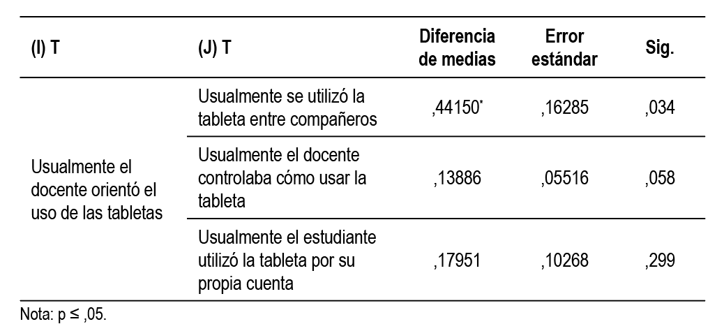 Prueba Tukey para
mediaci&oacute;n de uso de la tableta electr&oacute;nica sobre el cambio percibido en el rol
docente