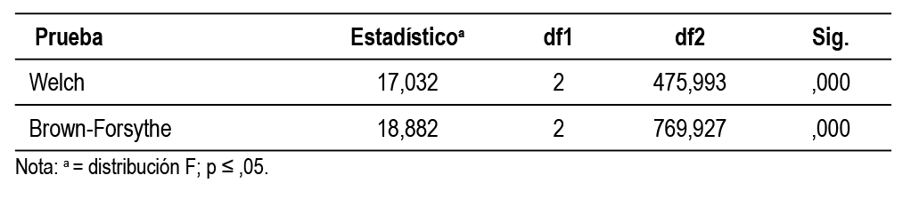 Test robustos de igualdad de medias Welch y Brown-Forsythe para
frecuencia de uso de las tabletas electr&oacute;nicas sobre el cambio percibido en el
rol docente