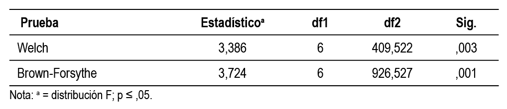 Test robustos de igualdad de medias Welch y Brown-Forsythe 

 para funci&oacute;n de uso de las
aplicaciones de las tabletas electr&oacute;nicas sobre el cambio percibido en el rol
