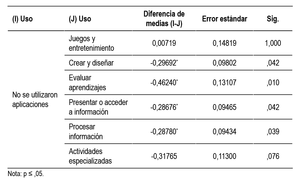 Prueba Games-Howell
funci&oacute;n de uso de las aplicaciones utilizadas en la tableta electr&oacute;nica sobre
el cambio percibido en el rol docente