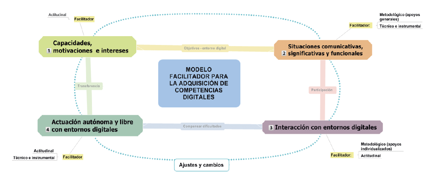 Modelo facilitador para la adquisici&oacute;n de competencias digitales. 