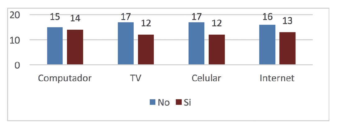  Acceso a tecnolog&iacute;as. 