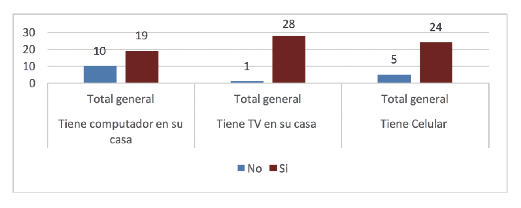 Uso diario de tecnolog&iacute;a.
