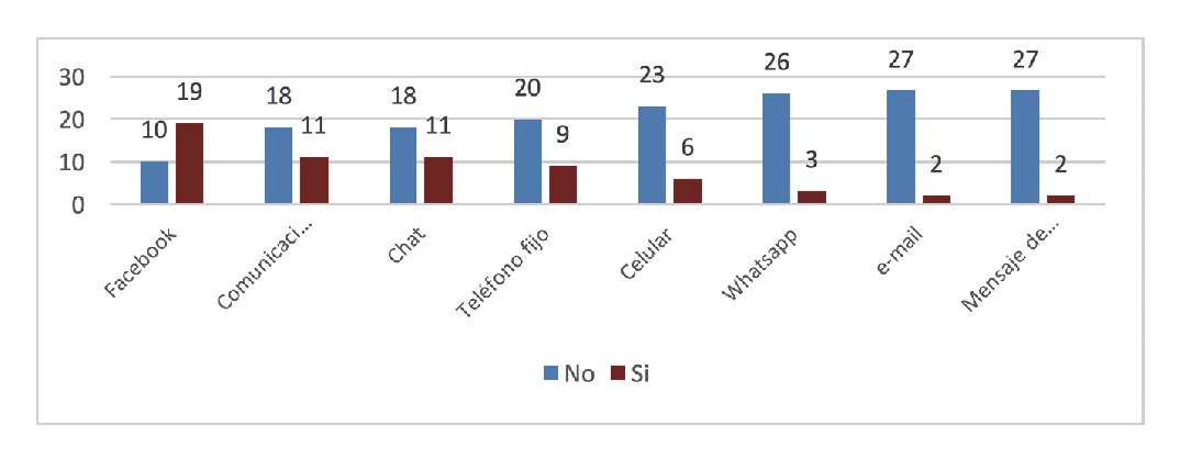 Preferencia medio de comunicaci&oacute;n con familiares y amigos.