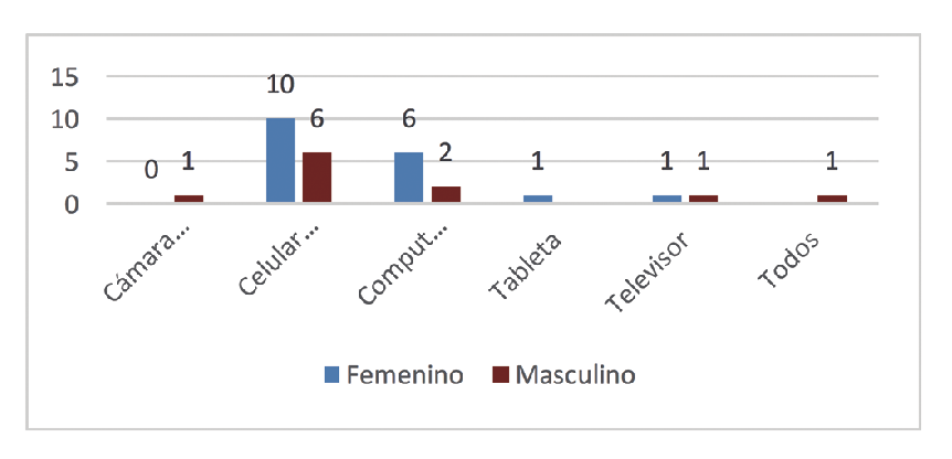 Preferencia dispositivo tecnol&oacute;gico.