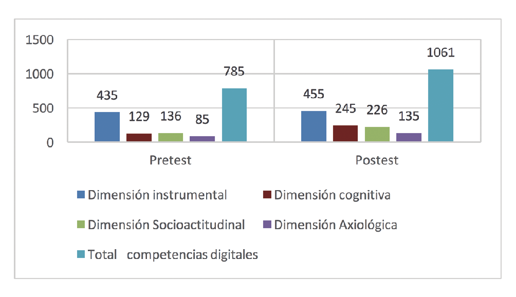 
Comparaci&oacute;n pretest-postest.