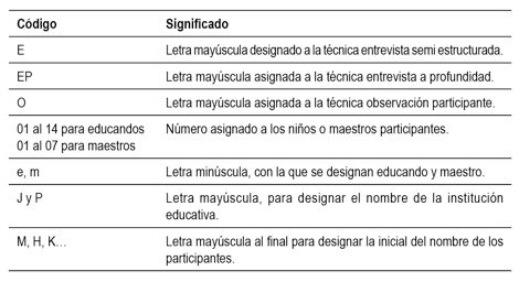 Codificaci&oacute;n de los informantes.