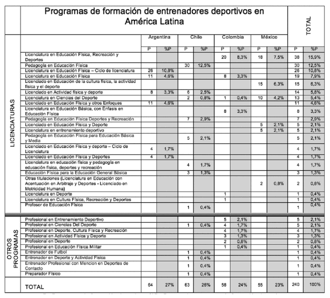 Programas de formaci&oacute;n superior de licenciaturas en educaci&oacute;n f&iacute;sica, deportes y &aacute;reas afines en cuatro pa&iacute;ses de Am&eacute;rica Latina.